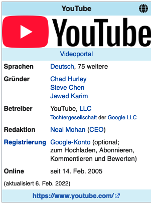 Screenshot vom 29.03.25 von wikipedia - über youtube:
Sprachen: Deutsch, 75 weitere
Gründer: Chad Hurley, Steve Chen, Jawed Karim
Betreiber: Youtube, LLC - Tochtergesellschaft der Google LLC
Redaktion: Neal Mohan (CEO)
Registrierung: Google-Konto (optional; zum Hochladen, Abonnieren, Kommentieren und Bewerten)
Online: seit 14. Feb. 2005
(aktualisiert 6. Feb. 2022)