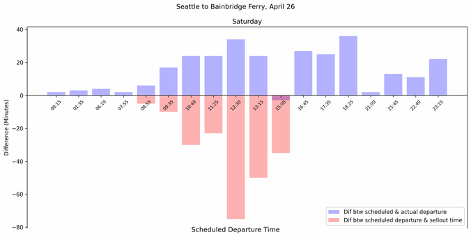 Seattle to Bainbridge Ferry, April 26 [OC]
