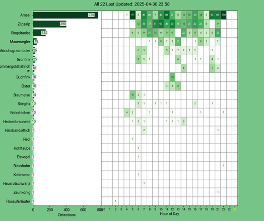 Diagramm der Vögel vom 30.04.2025