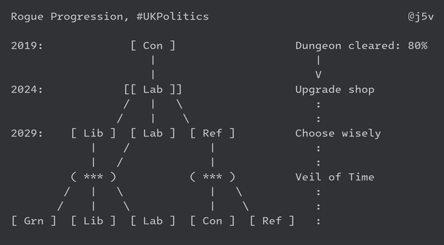 A roguelike map, in text format. The player has completed the "Con" (Conservatives) level with the note "Dungeon cleared: 90%". This links to the player's current location, "Lab" (Labour) which laballed as the "Upgrade shop" stage.

From there, you can choose between levels "Lib", "Lab", and "Ref", and the choice is labelled "choose wisely".

Next is the "Veil of Time" stage, which takes Ref to Con or Ref, and if you enter the Veil of Time from Lib or Lab, you get Grn, Lib, or Lab options for the final level shown here.