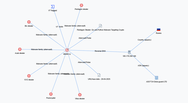 graph view of Cyberbro with CTI reports