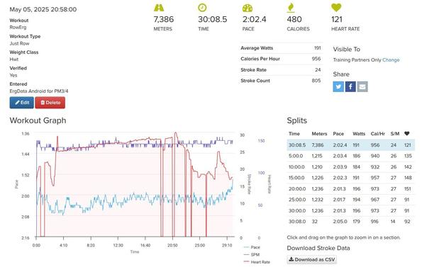 A screenshot showing 7386 meters rowing stats for May 5, 2025. It was done in 30 minutes and 9 seconds, a 2:02 500/m pace, 480 calories, x121x heart rate, 191 average watts, 24 strokes per minute, 805 strokes. There's a graph showing pace, strokes per minute, and heart rate. There are a bunch of split times for every 5 minutes.