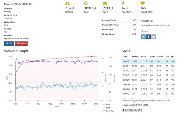 A screenshot showing 7328 meters rowing stats for May 6, 2025. It was done in 30 minutes and 8 seconds, a 2:03 500/m pace, 473 calories, 146 heart rate, 186 average watts, 24 strokes per minute, 824 strokes. There's a graph showing pace, strokes per minute, and heart rate. There are a bunch of split times for every 5 minutes.
