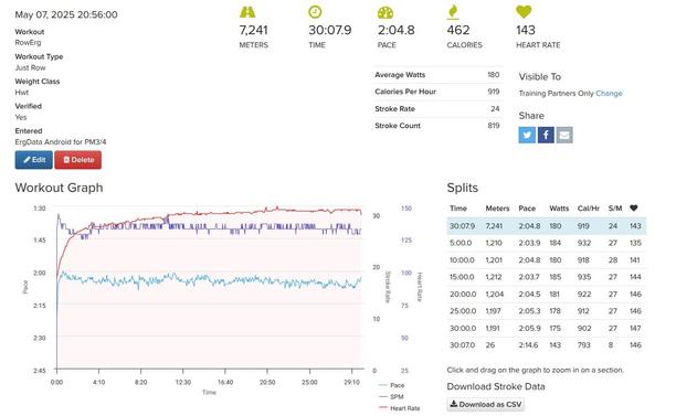A screenshot showing 7241 meters rowing stats for May 7, 2025. It was done in 30 minutes and 8 seconds, a 2:05 500/m pace, 452 calories, 143 heart rate, 180 average watts, 24 strokes per minute, 819 strokes. There's a graph showing pace, strokes per minute, and heart rate. There are a bunch of split times for every 5 minutes.