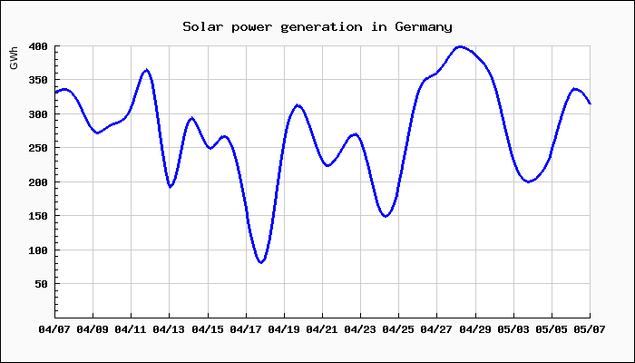 Chart of solar power generation in Germany