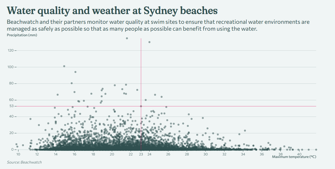Scatter plot of temperature vs precipitation in Sydney, with crosshair highlighting a specific value