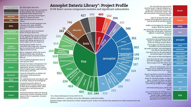 Chart: Annoplot Dataviz Library*: Project Profile
Subtitle: 10.9K lines† across component modules and significant submodules.

Multi-level pie chart organized into six major categories by color. Each outer wedge shows a tally of number of lines for that sub-component.

Green wedge for variants/rajdash/suds; also, very slightly, blue util wedge.

A legend is split across both sides of the chart. Each key mirrors one of the wedges on the dual pie chart, along with a sentence or two description of each (sub)component thereby represented.

Caption:

* Pre-release development version 2025-03-31.

† Python, Markdown, C, and Elixir source files. Blank lines omitted form tallies.

Exploded wedges reflect proportions of lines changed in prior 30 days. Dotted areas represent non-blank comment lines and Markdown.

Wedges:

🔴 levels
🧀 [blank wedge] - 460, 🧀 hospitals - 282

🟣 chirp
🧀 [blank] - 290, 🧀 audio - 241

🔵 annoplot
🧀 [blank] - 549, 🧀 artists - 351, 🧀 artists/deco - 503, 🧀 artists/legend - 145, 🧀 …/legend/deco - 234, 🧀 artists/pie - 287, 🧀 artists/text - 324, 🧀 coord - 583, 🧀 coord/base - 259, 🧀 margin - 255, 🧀 util - 535

🟢 tiop
🧀 [blank] - 244, 🧀 bullseye - 321, 🧀 capacity - 455, 🧀 devpie - 433, 🧀 devpie/slice - 234, 🧀 variants - 582, 🧀 variants/orchard - 416, 🧀 variants/rajdash - 168, 🧀 variants/rajdash/suds - 289,🧀 variants/tree - 414, 🧀 …/tree/branch - 266

🟤 bots
🧀 [blank] - 181, 🧀 talky - 75, 🧀 talky/talky - 746

⚫ . [period by itself]
🧀 [blank] - 427, 🧀 TODO.md - 348