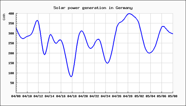 Chart of solar power generation in Germany