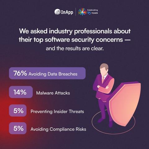 Our latest poll reveals that 76% of respondents rank data protection as their top information security priority, surpassing concerns like malware, insider threats, and compliance risks.

What’s your approach to strengthening information security?

From AI-driven threat detection to strong encryption protocols, businesses must take a proactive approach to software security. At InApp, we help organizations safeguard their systems with cutting-edge security solutions.

What measures does your company use to prevent data breaches? Drop your thoughts in the comments!

Let’s discuss how we can strengthen your security. Contact us today: https://inapp.com/contact-us/

#InApp #CyberSecurity #DataProtection #AIforSecurity #InformationSecurity #AIinSecurity