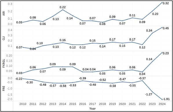 Differences in Readability between Consecutive Years. 

Alsudais, A. (2025). Exploring the change in scientific readability following the release of ChatGPT. Journal of Informetrics, 19(3), 101679. https://doi.org/10.1016/j.joi.2025.101679