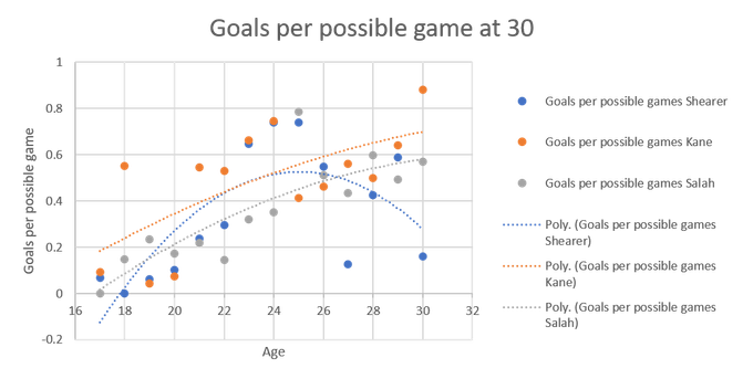 Line chart of goals per possible game up to the age of 30 for Shearer, Kane and Salah.  The Shearer line (blue) is a curve.  It starts at 0 at 18, and ends at 0.3 at 30. 
 The high point about 0.5 at 25.  Kane (orange) and Salah (grey) are straight lines, still going up at 30.  The Kane line starts at 0.19 at 17, and ends at 0.7 at 30.  The Salah line starts at 0 at 17, and ends at 0.59 at 30.