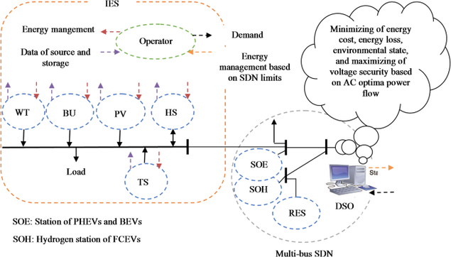 Energy scheduling of renewable integrated system with hydrogen storage in distribution grid including charging and hydrogen stations of eclectic vehicles
