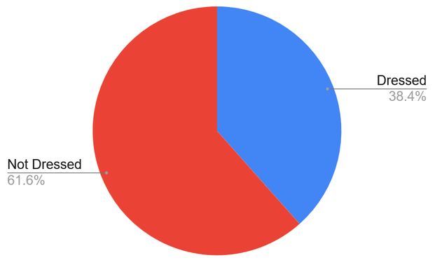 pie chart that shows that I get dressed about 38.4% of the time and I am not dressed 61.6%