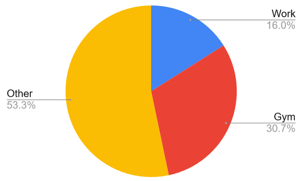 pie chart that shows 53.3% of outfits are other, 16% of outfits are work, and 30.7% are for the gym.