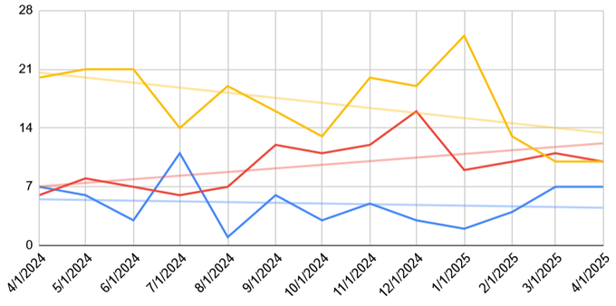 line chart of times I got dressed for the categories of work, gym, or other