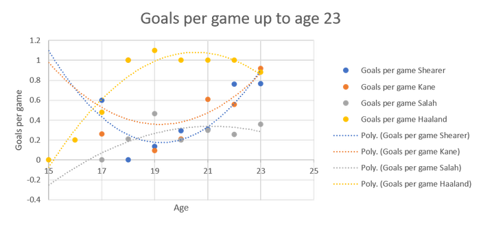 Line charts of goals per game up to the age of 23 for Shearer, Kane, Salah and Haaland.   The Shearer line (blue) is an upward facing parabola, starting at 1.1 at 15 and finishing at 0.9 at 23, with a low point of 1.8 between 19 and 20.  The Kane curve (orange) has a similar shape, starting at 1 at 15, and finishing at 0.9 at 23.  His low point is 0.36 also between 19 and 20.  The Haaland curve (yellow) is a downward facing parabola, starting at less than 0 at 15 (I blame the way EXCEL extrapolates the data) and finishing at 0.9 at 23.  His high point is 1.1 between 20 and 21.  The Salah curve (grey) is also a downward facing parabola starting at -0.25 at 15 and finishing at 0.3 at 23, with a high point of 0.32 just after 21.