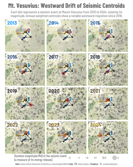 This graphic shows the geographic distribution of seismic events at Mount Vesuvius from 2013 to 2024, with each earthquake represented as a grey dot sized by its duration magnitude (Md). For each year, the red circle marks the weighted centroid of all events, calculated using Md as the weighting factor. Over the 12-year period, the centroids trace a clear westward shift beginning in 2019, suggesting a possible geographic migration of seismic activity within the region. This trend may warrant further investigation into evolving subsurface dynamics at the volcano.