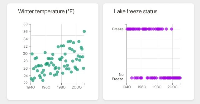 A two-panel graphic; on the left is a scatter plot of winter temperature over time showing an increasing trend from 1940 to ~2010, and on the right is a plot showing the freezing status (frozen or not) of a lake over the same time period.  The second plot has two horizontal dot plots, with the density of the 'freeze' category decreasing over time and the 'no freeze' category increasing over time.