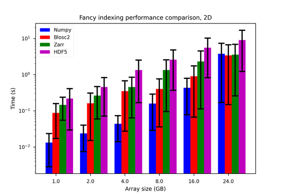 Chart comparing performance of fancy indexing of NumPy, Blosc2, Zarr and HDF5.  Blosc2 performs quite well overal.