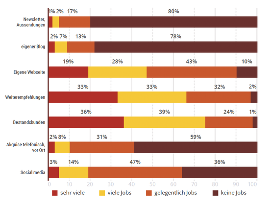 stacked bar chart showing the sources of new jobs: Most jobs come from existing customers and through referrals. Social media, own website and acquisition (by phone/on site) bring fewer orders. Hardly any jobs via newsletters or blogs: Respondents state that they do not receive any jobs via newsletters/broadcasts (80%) and their own blogs (78%).
