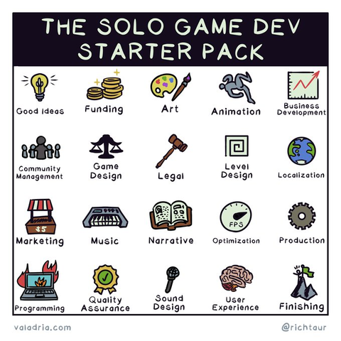 THE SOLO GAME DEV STARTER PACK
Good Ideas
Funding
Art
Animation
Business Development
Community Management
Game Design
Legal
Level Design
Localization
Marketing
Music
Narrative
Optimization
Production
Programming
Quality Assurance
Sound Design
User Experience
Finishing
valadria.com
@richtaur