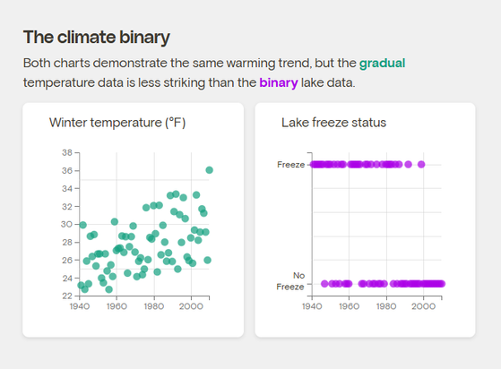 Two charts side-by-side.

Left: A scatter chart of winter temperatures from 1940 through the 2020s, gradually growing from 22°F to 36°F.

Right: A scatter chart with only two values, Freeze and No Freeze, showing how the lake froze almost every winter until around 1990, when it became far less common.

Accompanying text from the image:

"The climate binary

Both charts demonstrate the same warming trend, but the gradual temperature data is less striking than the binary lake data."