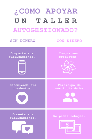 Infografía titulada “¿Cómo apoyar un taller autogestionado?”, dividida en dos columnas: una con el subtítulo “Sin dinero” y otra con el subtítulo “Con dinero”. La columna “Sin dinero” sugiere: 1) Comparte sus publicaciones (ícono de celular), 2) Recomienda sus productos (ícono de corazón en un marcador), y 3) Comenta sus publicaciones (íconos de burbujas de diálogo). La columna “Con dinero” sugiere: 1) Compra sus productos (ícono de flor), 2) Participa de sus actividades (ícono de dos personas), y 3) No pidas rebajas (ícono de billetes).