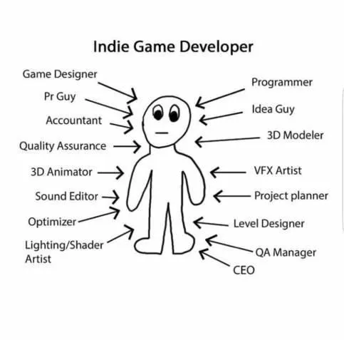 **TL;DR:** A single person is humorously shown shouldering every role in indie game development.

**Text in image:**

```
Indie Game Developer

Game Designer
Pr Guy
Accountant
Quality Assurance
3D Animator
Sound Editor
Optimizer
Lighting/Shader Artist

Programmer
Idea Guy
3D Modeler
VFX Artist
Project planner
Level Designer
QA Manager
CEO
```

**Description for a blind person:**
This meme-style diagram features a simple black-line outline of a human figure on a white background. The heading “Indie Game Developer” sits above. From both the left and right sides, arrows point to the figure’s head, torso, arms, and legs, each labeled with a different job title. On the left, labels read Game Designer, PR Guy, Accountant, Quality Assurance, 3D Animator, Sound Editor, Optimizer, and Lighting/Shader Artist. On the right, they read Programmer, Idea Guy, 3D Modeler, VFX Artist, Project planner, Level Designer, QA Manager, and CEO. The joke is that a solo indie developer must “wear all these hats” to create a game.