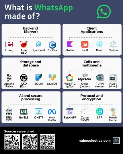 What is WhatsApp made of?