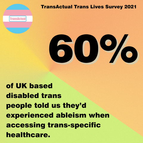 Text reads:  60% of UK based  disabled trans people told us they’d experienced ableism when accessing trans-specific healthcare.
Background is orange and green