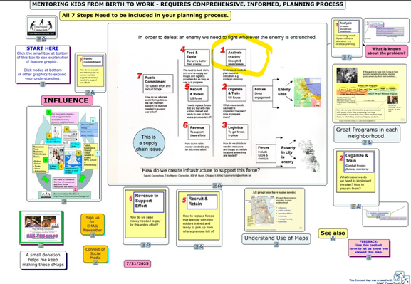 This is a concept map created by Tutor/Mentor Connection (1993-present) and Tutor/Mentor Institute, LLC (2011-present).  It shows an information based problem solving strategy and the planning needed. At the far right you see goals of helping kids in high poverty areas move through school.  At the far left the graphic focuses on how we influence leaders in business, philanthropy, politics, etc..