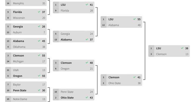 PROTEST PLAYOFF 2019: Data and Analysis