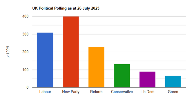 Corbyn party shatters all expectations and soars ahead - We've had enough corruption!