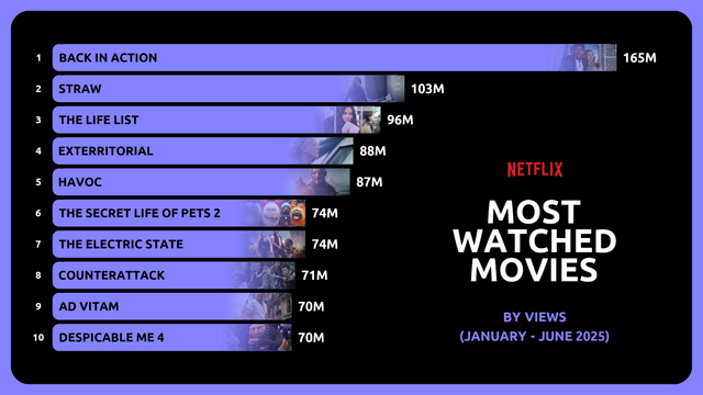 Bar chart of top 10 movies on netflix with movie posters in the bars