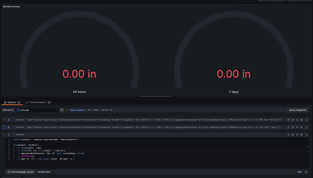 A screenshot of a Grafana dashboard with two gauges showing zero inches of rain for the last 24 hours and the last 7 days. The bottom of the screenshot shows the three queries for rainfall over the last 24 hours, 7 days, and 30 days indicating the 30 day query is not being displayed for some reason.