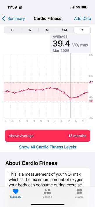 Screenshot of my health app showing my VO2 max dropping from 45 to 39 after Fosdem and not recovering for many months. It’s still not back to where it was.