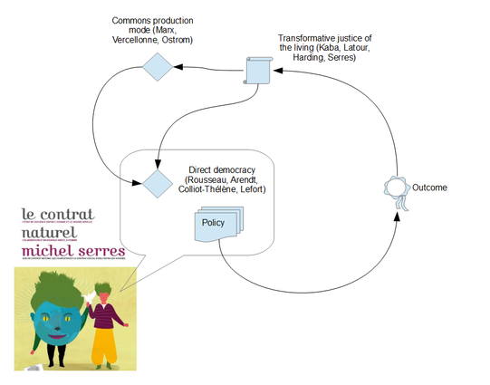 This diagram illustrates a cyclical model linking three key elements: Commons production mode, Direct democracy, and Transformative justice of the living. Arrows depict a feedback loop among these elements. The "Commons production mode," referencing Marx, Vercellonne, and Ostrom, connects to "Direct democracy," credited to Rousseau, Arendt, Colliot-Thélène, and Lefort, which in turn leads to "Policy." From "Policy," the flow moves to "Outcome," symbolized by a ribbon or seal. The "Outcome" feeds back into both "Transformative justice of the living," associated with Kaba, Latour, Harding, and Serres, and the "Commons production mode," closing the cycle. A speech bubble highlights "Direct democracy," and an inset shows the cover of Michel Serres' book "Le Contrat Naturel," emphasizing the contract between humans and the world, suggesting a foundational philosophical basis for this model.
