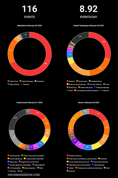 February H2 2025 Cyberattacks Timeline Infographic
