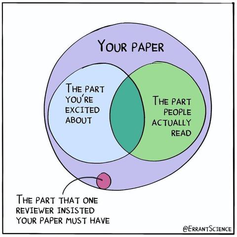 A Venn diagram shows overlapping circles labeled: "Your Paper", "The Part You're Excited About", "The Part People Actually Read", and "The Part One Reviewer Insisted Your Paper Must Have." The last circle is completely outside the two middle ones.