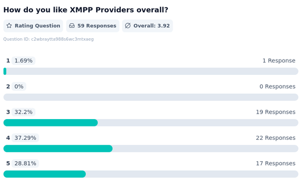 The overall result on "How do you like XMPP Providers overall?":
1 (Very dissatisfied) - 1.69%
2 - 0%
3 - 32.2%
4 - 37.29%
5 (Very satisfied) - 28.81%