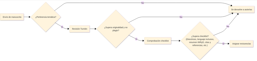 Se ve un diagrama de procesos hecho con Mermaid. En este caso, refleja el proceso desde que se recibe un manuscrito en la Revista RIBES, pasando por fases de checkeo de Turnitin, Checklist, etc., y acabando con la posibilidad de sí o no para pasar a asignar revisores/as