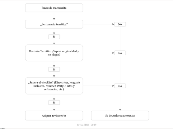 Es lo mismo pero hecho con Libreoffice Draw: se ve un diagrama de procesos. En este caso, refleja el proceso desde que se recibe un manuscrito en la Revista RIBES, pasando por fases de checkeo de Turnitin, Checklist, etc., y acabando con la posibilidad de sí o no para pasar a asignar revisores/as