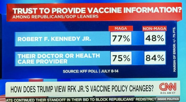 The image displays a CNN graphic showing survey results on trust in vaccine information among Republicans and GOP-leaning individuals. It compares trust in Robert F. Kennedy Jr. (77% for MAGA, 48% for non-MAGA) and trust…