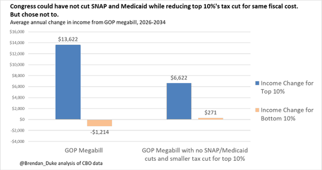 Bar graph comparing average annual income change between two scenarios: the "GOP Megabill" and a version without cuts to SNAP and Medicaid. The graph shows a significant income increase for the top 10% in both scenarios, while the bottom…