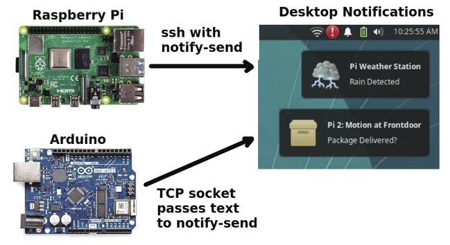 Diagram: Use SSH and TCP sockets to send notification messages from a Raspberry Pi or Arduino to a Linux desktop