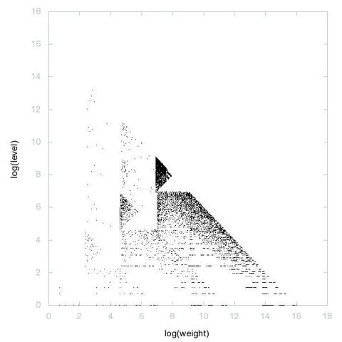 Decomposition into weight × level + jump of palindromes in 2D (log(weight), log(level))