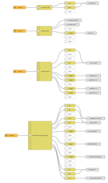 Image showing a NodeRed flow with various sources (single button buttons, two button buttons, four button buttons and six button buttons) and targets (e.g.lights, fan, inverter etc.) showing. No functions built in yet - at this stage, the flow is incredibly simple (and the targets referenced don't even exist yet).