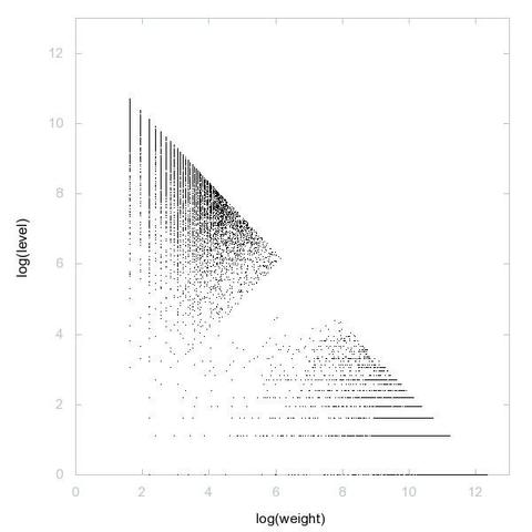 Decomposition into weight × level + jump of Pythagorean primes in 2D (log(weight), log(level))