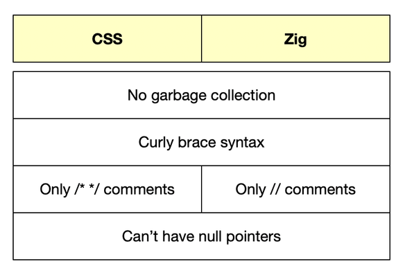 A table comparing CSS and Zig.

Similarities:
No garbage collection
Curly brace syntax
Can’t have null pointers

Differences:
CSS has only /* */ syntax for comments while Zig uses only //