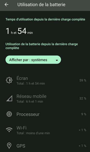 Capture d'écran de l'utilisation de la batterie "par systèmes" dans les paramètres d'un téléphone Android. On peut y lire :

Temps d'utilisation depuis la dernière charge complète
1h et 54min

Ecran 59%
Total : 1h et 54min

Réseau mobile 32%
Total : 6h et 1min

Processeur 9%

Wi-Fi <1%
Total : moins d'une min

GPS <1%